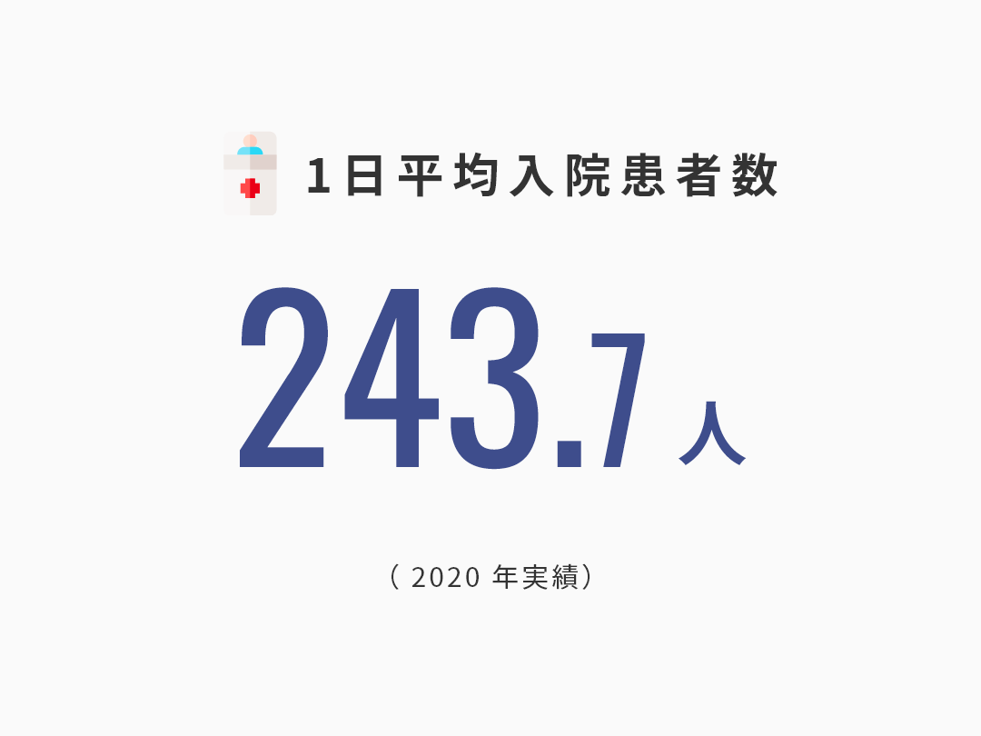 1日平均入院患者数:243.7人
