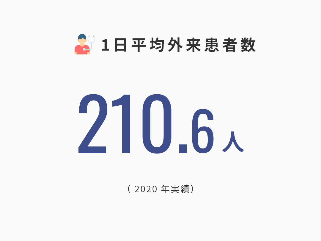 1日平均外来患者数:210.6人